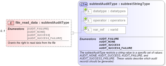 XSD Diagram of file_read_data in schema windows-schema_xsd (Open Vulnerability and Assessment Language (OVAL®))