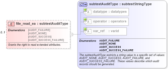 XSD Diagram of file_read_ea in schema windows-schema_xsd (Open Vulnerability and Assessment Language (OVAL®))