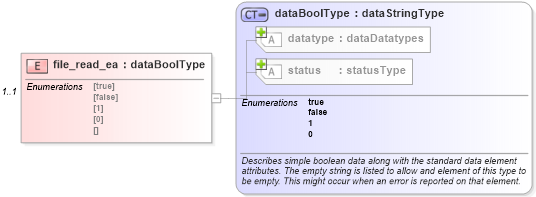 XSD Diagram of file_read_ea in schema windows-system-characteristics-schema_xsd (Open Vulnerability and Assessment Language (OVAL®))