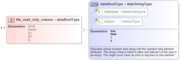XSD Diagram of file_read_only_volume in schema windows-system-characteristics-schema_xsd (Open Vulnerability and Assessment Language (OVAL®))