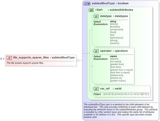 XSD Diagram of file_supports_sparse_files in schema windows-schema_xsd (Open Vulnerability and Assessment Language (OVAL®))
