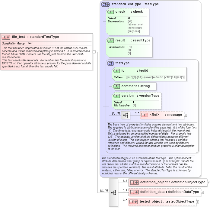 XSD Diagram of file_test in schema solaris-oval-results-schema_xsd (Open Vulnerability and Assessment Language (OVAL®))