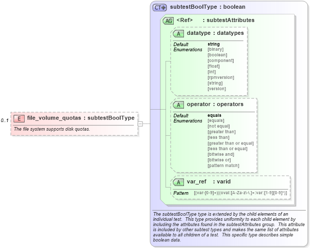 XSD Diagram of file_volume_quotas in schema windows-schema_xsd (Open Vulnerability and Assessment Language (OVAL®))