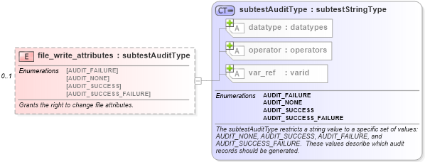 XSD Diagram of file_write_attributes in schema windows-schema_xsd (Open Vulnerability and Assessment Language (OVAL®))