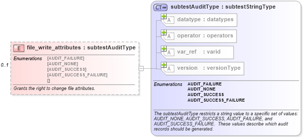 XSD Diagram of file_write_attributes in schema windows-oval-results-schema_xsd (Open Vulnerability and Assessment Language (OVAL®))