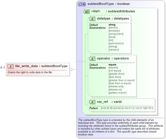 XSD Diagram of file_write_data in schema windows-schema_xsd (Open Vulnerability and Assessment Language (OVAL®))