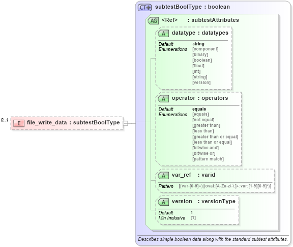 XSD Diagram of file_write_data in schema windows-oval-results-schema_xsd (Open Vulnerability and Assessment Language (OVAL®))