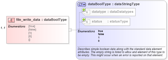 XSD Diagram of file_write_data in schema windows-system-characteristics-schema_xsd (Open Vulnerability and Assessment Language (OVAL®))