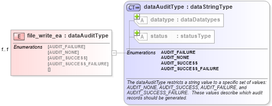 XSD Diagram of file_write_ea in schema windows-system-characteristics-schema_xsd (Open Vulnerability and Assessment Language (OVAL®))