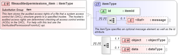 XSD Diagram of fileauditedpermissions_item in schema windows-system-characteristics-schema_xsd (Open Vulnerability and Assessment Language (OVAL®))