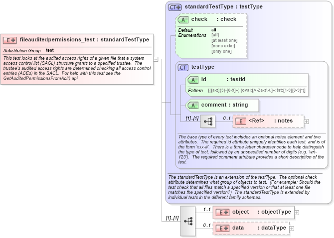 XSD Diagram of fileauditedpermissions_test in schema windows-schema_xsd (Open Vulnerability and Assessment Language (OVAL®))