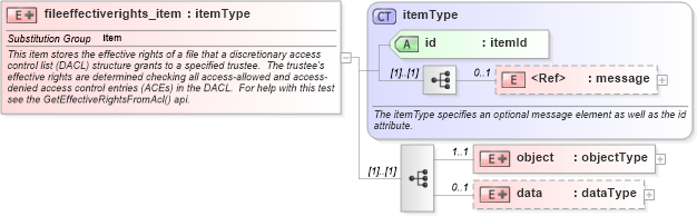 XSD Diagram of fileeffectiverights_item in schema windows-system-characteristics-schema_xsd (Open Vulnerability and Assessment Language (OVAL®))