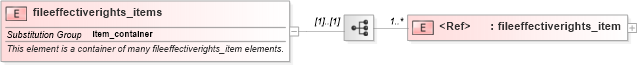 XSD Diagram of fileeffectiverights_items in schema windows-system-characteristics-schema_xsd (Open Vulnerability and Assessment Language (OVAL®))