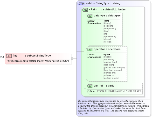 XSD Diagram of flag in schema debian-schema_xsd (Open Vulnerability and Assessment Language (OVAL®))