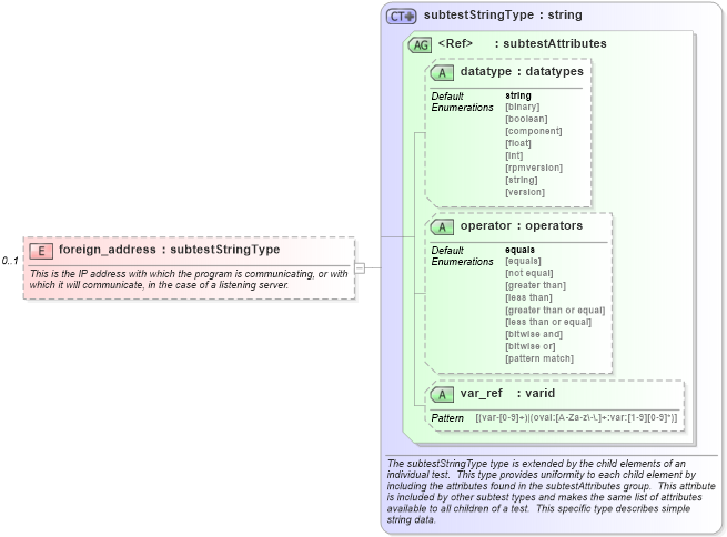 XSD Diagram of foreign_address in schema debian-schema_xsd (Open Vulnerability and Assessment Language (OVAL®))