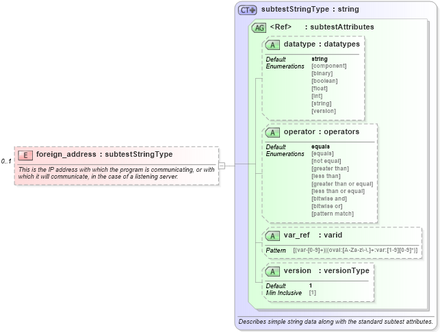 XSD Diagram of foreign_address in schema redhat-oval-results-schema_xsd (Open Vulnerability and Assessment Language (OVAL®))
