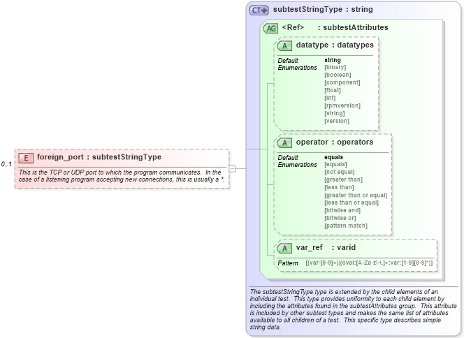 XSD Diagram of foreign_port in schema macos-schema_xsd (Open Vulnerability and Assessment Language (OVAL®))