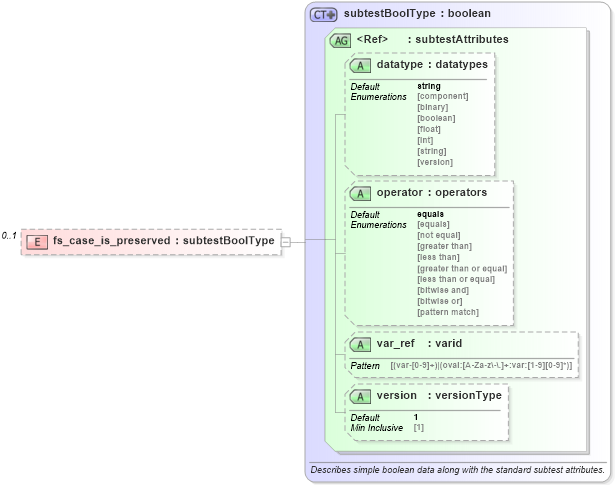 XSD Diagram of fs_case_is_preserved in schema windows-oval-results-schema_xsd (Open Vulnerability and Assessment Language (OVAL®))
