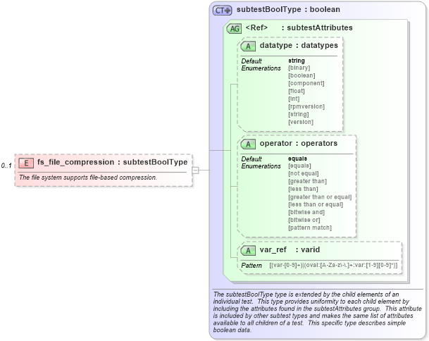 XSD Diagram of fs_file_compression in schema windows-schema_xsd (Open Vulnerability and Assessment Language (OVAL®))