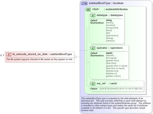 XSD Diagram of fs_unicode_stored_on_disk in schema windows-schema_xsd (Open Vulnerability and Assessment Language (OVAL®))