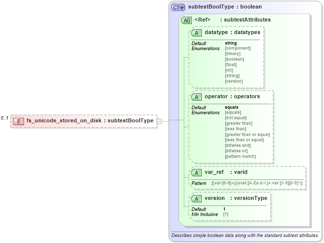 XSD Diagram of fs_unicode_stored_on_disk in schema windows-oval-results-schema_xsd (Open Vulnerability and Assessment Language (OVAL®))