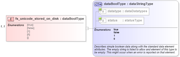 XSD Diagram of fs_unicode_stored_on_disk in schema windows-system-characteristics-schema_xsd (Open Vulnerability and Assessment Language (OVAL®))