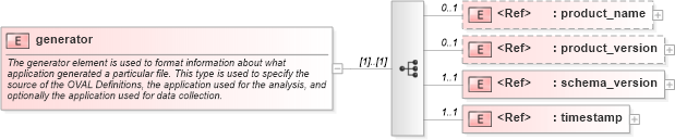 XSD Diagram of generator in schema system-characteristics-schema_xsd (Open Vulnerability and Assessment Language (OVAL®))