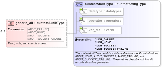 XSD Diagram of generic_all in schema windows-schema_xsd (Open Vulnerability and Assessment Language (OVAL®))