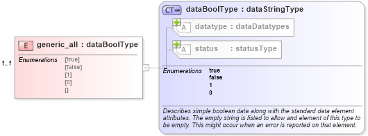 XSD Diagram of generic_all in schema windows-system-characteristics-schema_xsd (Open Vulnerability and Assessment Language (OVAL®))