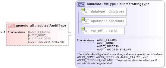 XSD Diagram of generic_all in schema windows-schema_xsd (Open Vulnerability and Assessment Language (OVAL®))