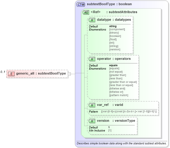 XSD Diagram of generic_all in schema windows-oval-results-schema_xsd (Open Vulnerability and Assessment Language (OVAL®))