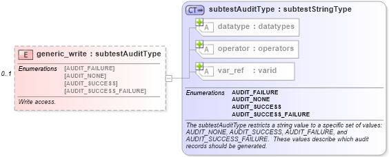 XSD Diagram of generic_write in schema windows-schema_xsd (Open Vulnerability and Assessment Language (OVAL®))
