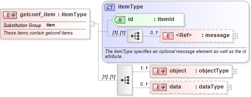 XSD Diagram of getconf_item in schema hpux-system-characteristics-schema_xsd (Open Vulnerability and Assessment Language (OVAL®))