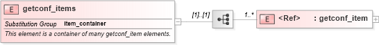 XSD Diagram of getconf_items in schema hpux-system-characteristics-schema_xsd (Open Vulnerability and Assessment Language (OVAL®))