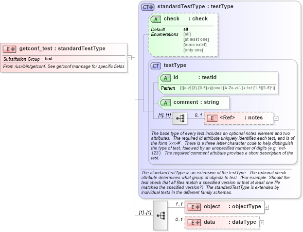XSD Diagram of getconf_test in schema hpux-schema_xsd (Open Vulnerability and Assessment Language (OVAL®))