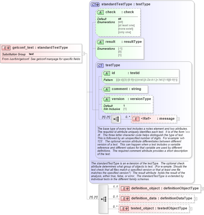 XSD Diagram of getconf_test in schema hpux-oval-results-schema_xsd (Open Vulnerability and Assessment Language (OVAL®))