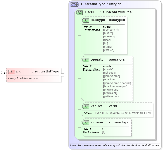 XSD Diagram of gid in schema macos-oval-results-schema_xsd (Open Vulnerability and Assessment Language (OVAL®))