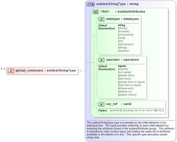 XSD Diagram of global_command in schema ios-schema_xsd (Open Vulnerability and Assessment Language (OVAL®))