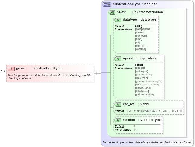 XSD Diagram of gread in schema redhat-oval-results-schema_xsd (Open Vulnerability and Assessment Language (OVAL®))