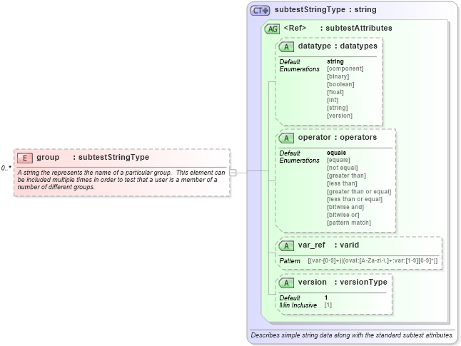 XSD Diagram of group in schema windows-oval-results-schema_xsd (Open Vulnerability and Assessment Language (OVAL®))