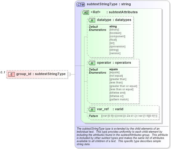 XSD Diagram of group_id in schema hpux-schema_xsd (Open Vulnerability and Assessment Language (OVAL®))