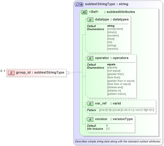 XSD Diagram of group_id in schema hpux-oval-results-schema_xsd (Open Vulnerability and Assessment Language (OVAL®))