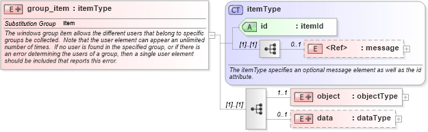 XSD Diagram of group_item in schema windows-system-characteristics-schema_xsd (Open Vulnerability and Assessment Language (OVAL®))
