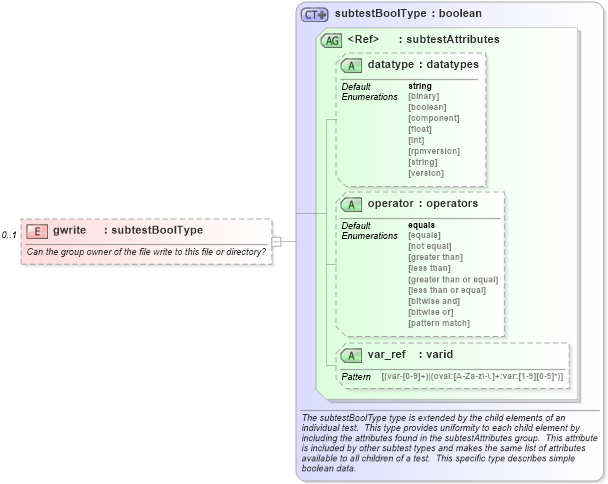 XSD Diagram of gwrite in schema debian-schema_xsd (Open Vulnerability and Assessment Language (OVAL®))