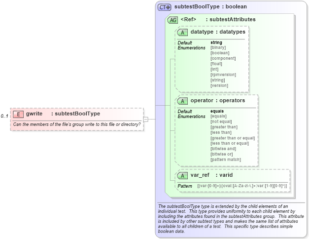 XSD Diagram of gwrite in schema macos-schema_xsd (Open Vulnerability and Assessment Language (OVAL®))
