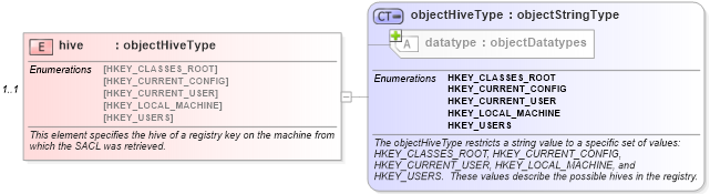 XSD Diagram of hive in schema windows-system-characteristics-schema_xsd (Open Vulnerability and Assessment Language (OVAL®))