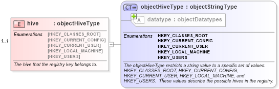 XSD Diagram of hive in schema windows-system-characteristics-schema_xsd (Open Vulnerability and Assessment Language (OVAL®))