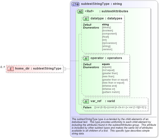 XSD Diagram of home_dir in schema macos-schema_xsd (Open Vulnerability and Assessment Language (OVAL®))