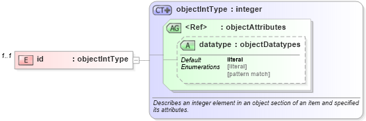 XSD Diagram of id in schema windows-system-characteristics-schema_xsd (Open Vulnerability and Assessment Language (OVAL®))