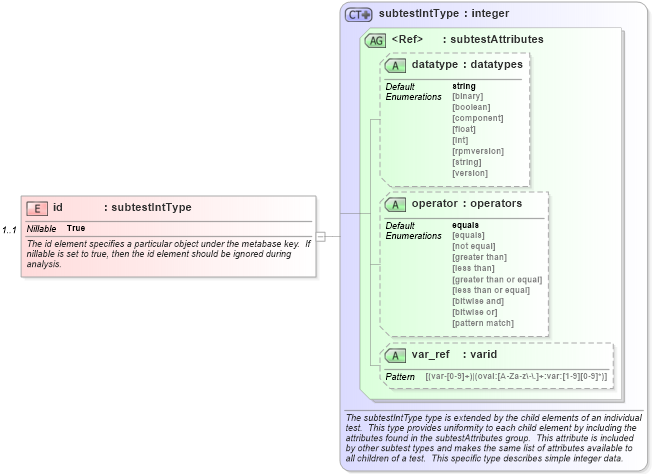 XSD Diagram of id in schema windows-schema_xsd (Open Vulnerability and Assessment Language (OVAL®))